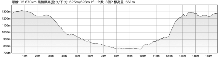 板室温泉スパトレイル_標高差をグラフで表したもの