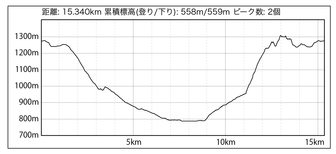 板室温泉スパトレイル_標高差をグラフで表したもの